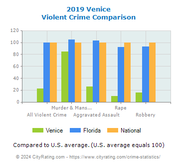 Venice Violent Crime vs. State and National Comparison