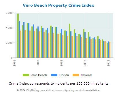 Vero Beach Property Crime vs. State and National Per Capita