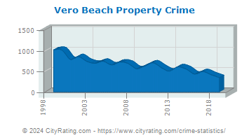 Vero Beach Property Crime