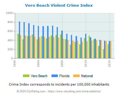Vero Beach Violent Crime vs. State and National Per Capita