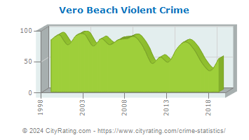 Vero Beach Violent Crime