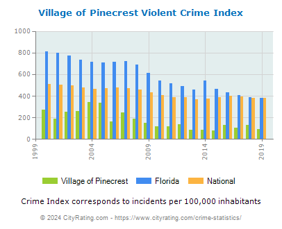Village of Pinecrest Violent Crime vs. State and National Per Capita