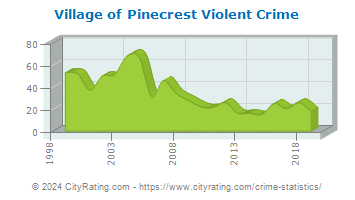 Village of Pinecrest Violent Crime