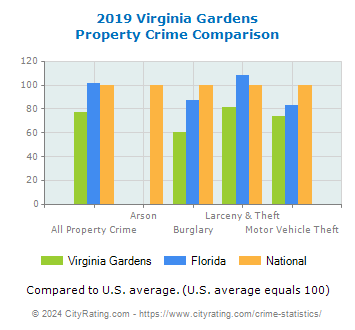 Virginia Gardens Property Crime vs. State and National Comparison