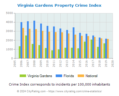 Virginia Gardens Property Crime vs. State and National Per Capita