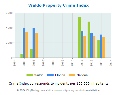 Waldo Property Crime vs. State and National Per Capita