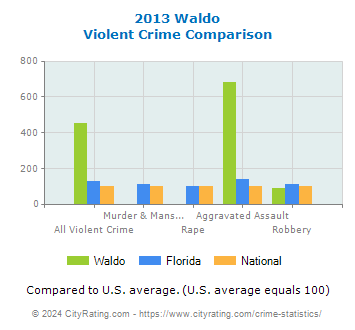 Waldo Violent Crime vs. State and National Comparison