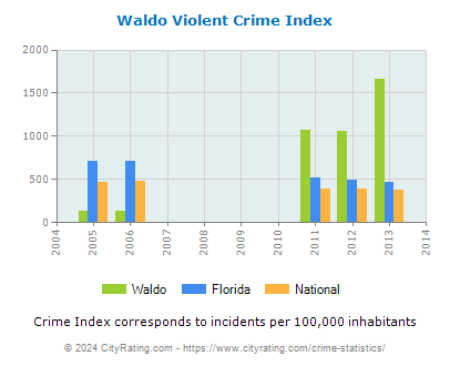 Waldo Violent Crime vs. State and National Per Capita
