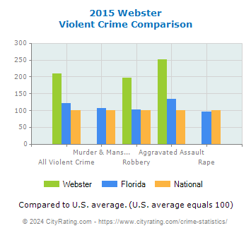 Webster Violent Crime vs. State and National Comparison