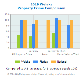 Welaka Property Crime vs. State and National Comparison