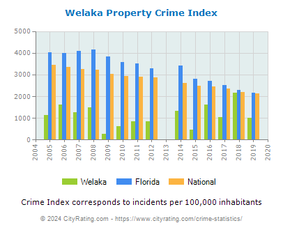 Welaka Property Crime vs. State and National Per Capita