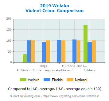 Welaka Violent Crime vs. State and National Comparison