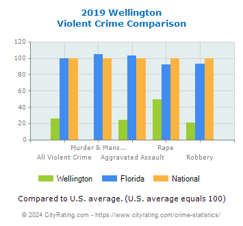 Wellington Violent Crime vs. State and National Comparison