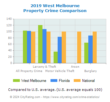 West Melbourne Property Crime vs. State and National Comparison