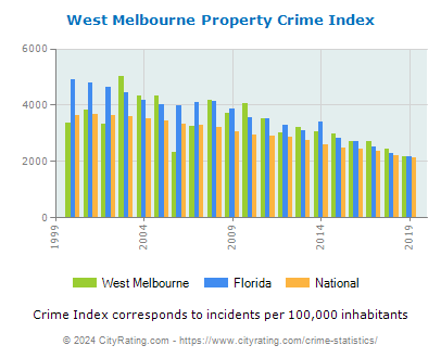 West Melbourne Property Crime vs. State and National Per Capita
