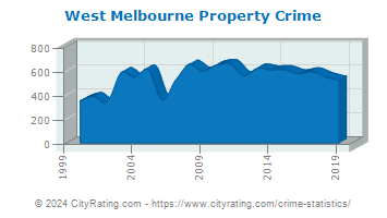 West Melbourne Property Crime