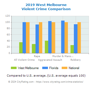 West Melbourne Violent Crime vs. State and National Comparison