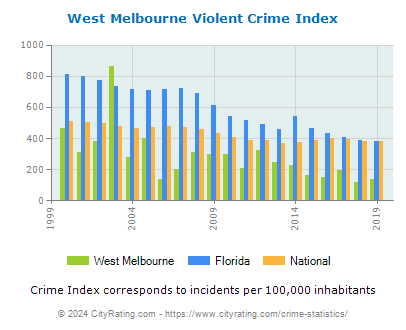 West Melbourne Violent Crime vs. State and National Per Capita