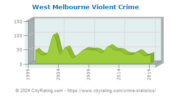 West Melbourne Violent Crime