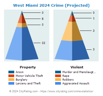 West Miami Crime 2024