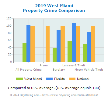 West Miami Property Crime vs. State and National Comparison