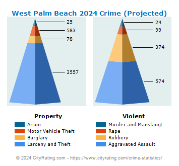 West Palm Beach Crime 2024