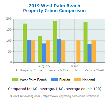 West Palm Beach Property Crime vs. State and National Comparison