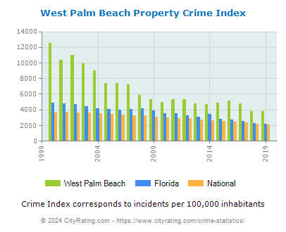 West Palm Beach Property Crime vs. State and National Per Capita