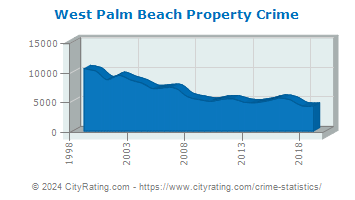 West Palm Beach Property Crime