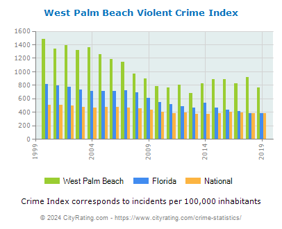 West Palm Beach Violent Crime vs. State and National Per Capita