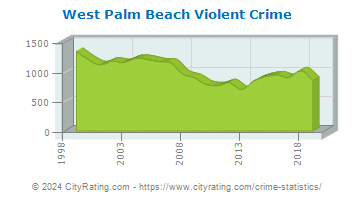 West Palm Beach Violent Crime