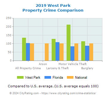 West Park Property Crime vs. State and National Comparison