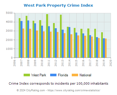 West Park Property Crime vs. State and National Per Capita