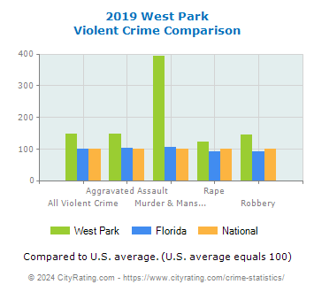 West Park Violent Crime vs. State and National Comparison