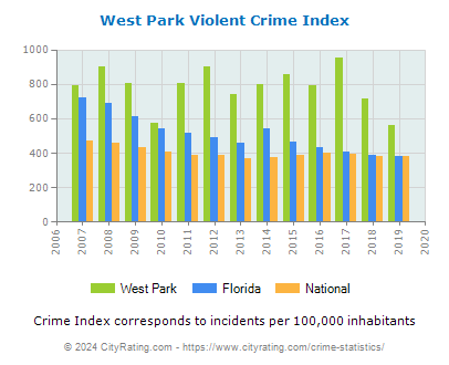 West Park Violent Crime vs. State and National Per Capita