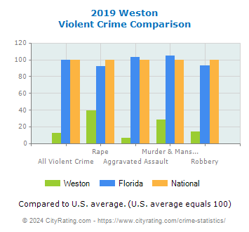 Weston Violent Crime vs. State and National Comparison