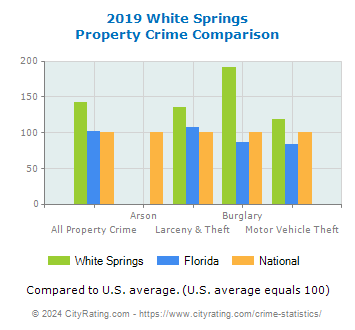 White Springs Property Crime vs. State and National Comparison