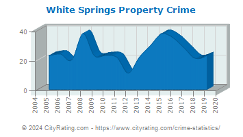White Springs Property Crime