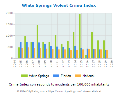 White Springs Violent Crime vs. State and National Per Capita