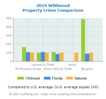 Wildwood Property Crime vs. State and National Comparison