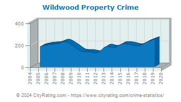 Wildwood Property Crime