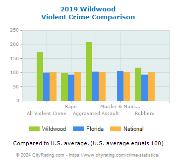 Wildwood Violent Crime vs. State and National Comparison