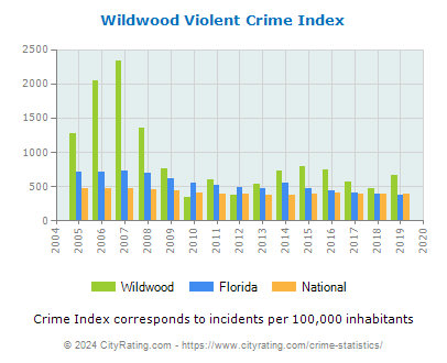 Wildwood Violent Crime vs. State and National Per Capita