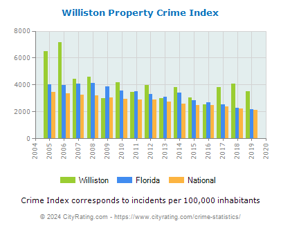 Williston Property Crime vs. State and National Per Capita