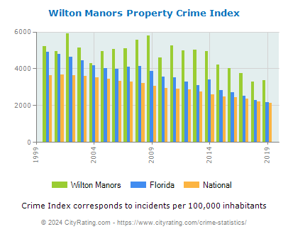 Wilton Manors Property Crime vs. State and National Per Capita
