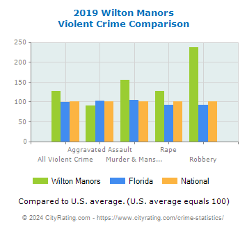 Wilton Manors Violent Crime vs. State and National Comparison