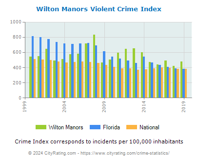 Wilton Manors Violent Crime vs. State and National Per Capita