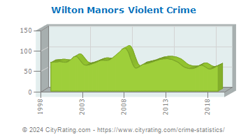 Wilton Manors Violent Crime