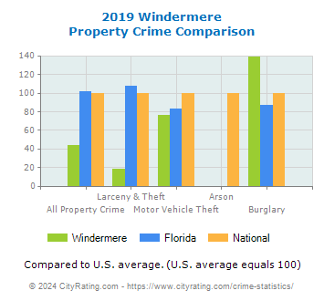 Windermere Property Crime vs. State and National Comparison