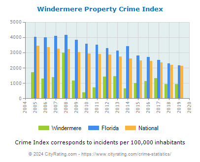 Windermere Property Crime vs. State and National Per Capita